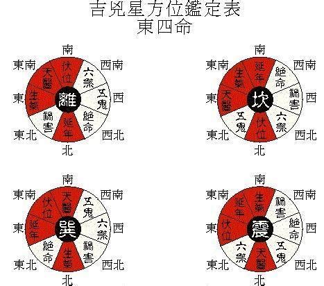 東西四宅|聞道國學：風水學東西四命與東西四宅，命卦計算附男。